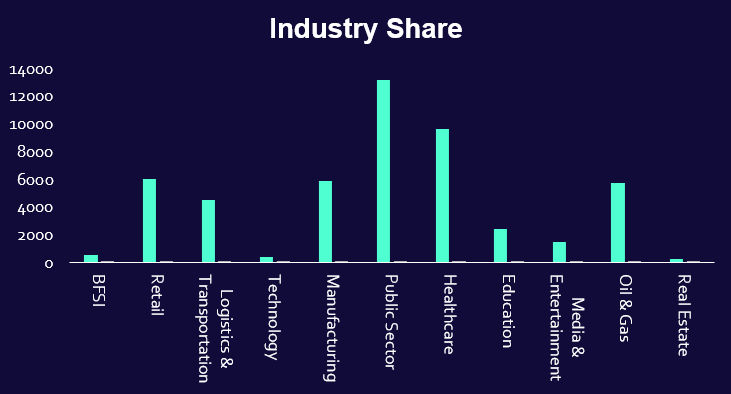 Industry Share