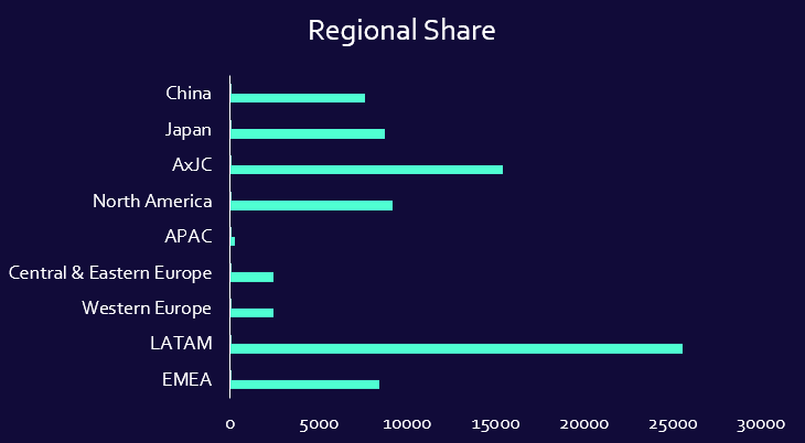 Regional Share